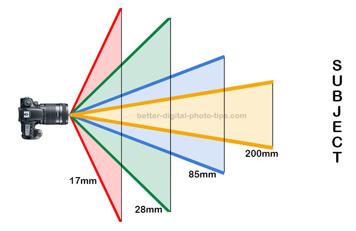 Camera lens focal length field of view diagram