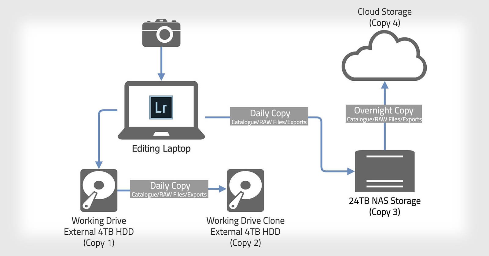 Backup workflow diagram