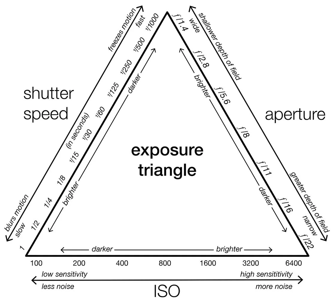 Exposure triangle diagram